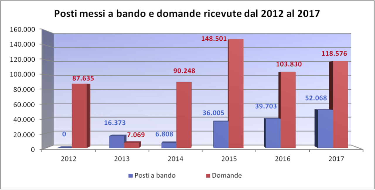 Posti Servizio Civile messi a bando