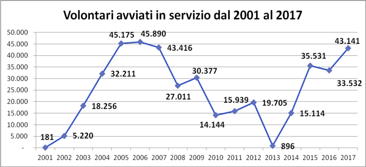 Volontari avviati in Servizio Civile