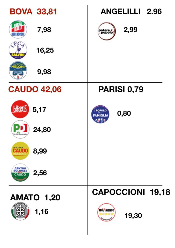 Andiamo al ballottaggio